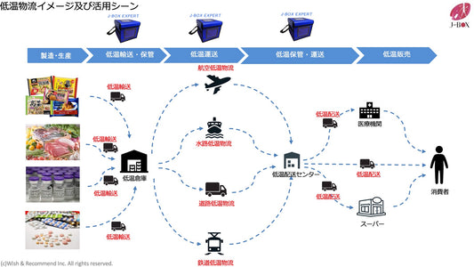 低温物流について、定温輸送容器「J-BOX EXPERT」を発売！！