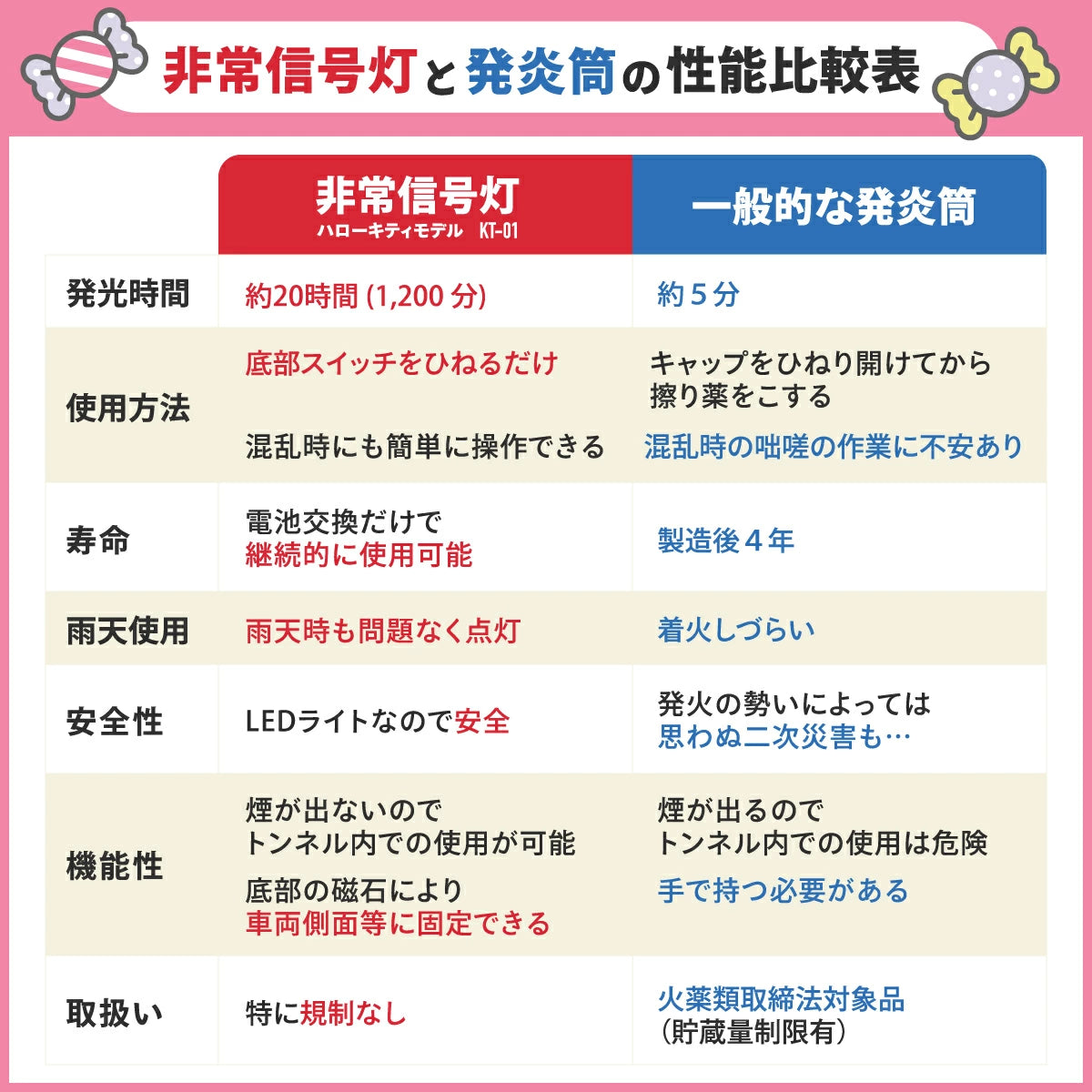 【車検対応】ハローキティ ライト付きLED非常信号灯 KT-01  防災 発煙筒代替 国土交通省保安基準適合