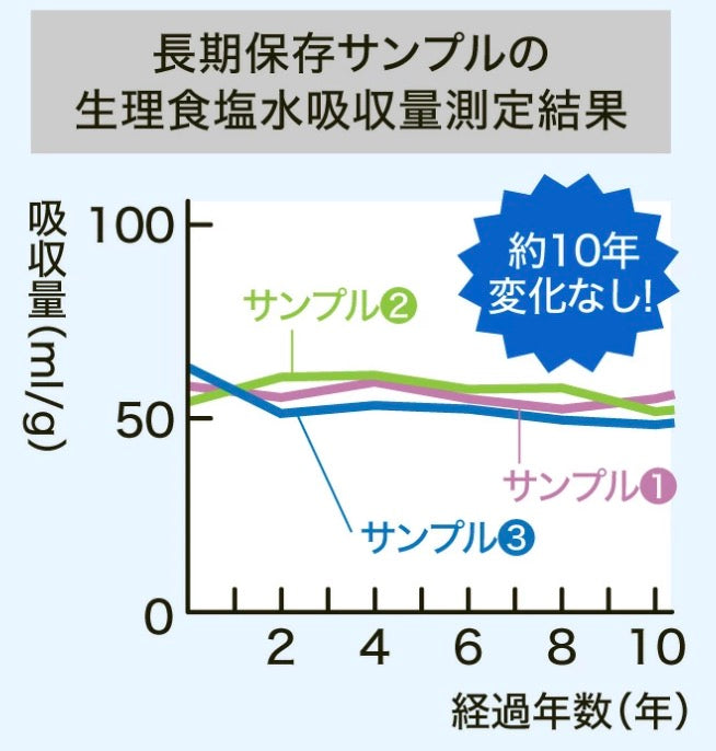 防災士・災害備蓄管理士監修 車クルマ専用防災セット 厳選1災害対策必須アイテム11点  10年使用期限 (送料無料)